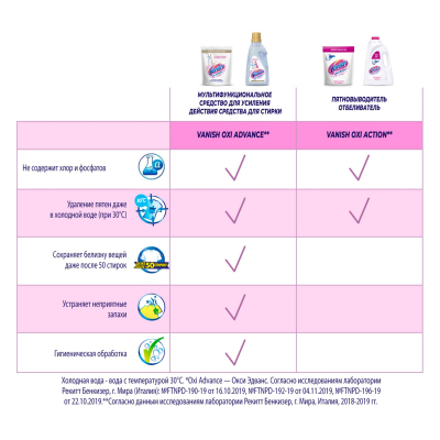 Пятновыводитель VANISH Oxi Advance Мультисила для белых тканей 1,5л гель