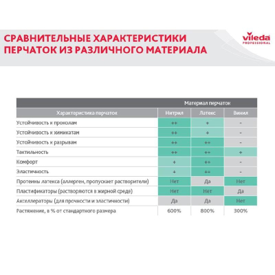 Перчатки латексные Vileda голубые (размер 10, XL, артикул производителя 102590)