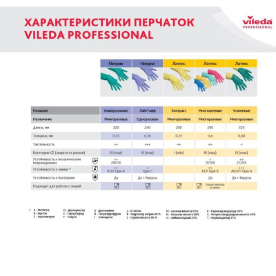 Перчатки резиновые Vileda Professional Контракт желтые (размер 8, M, артикул производителя 101017)